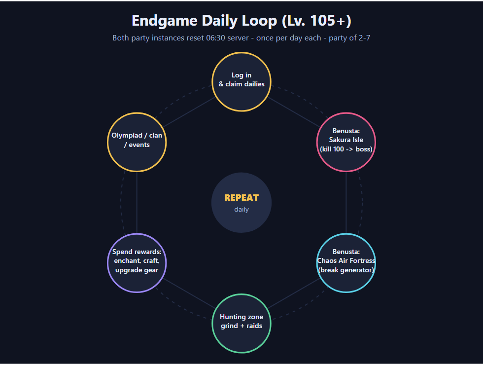 Endgame daily loop