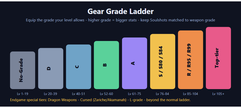 Gear grade ladder