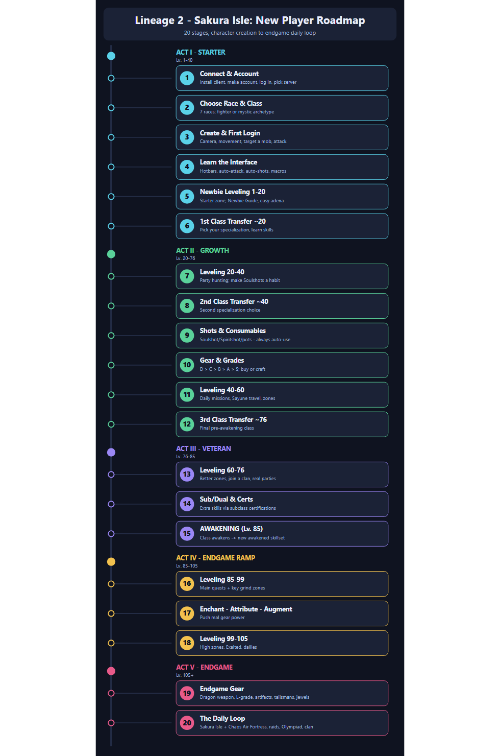 Progression roadmap